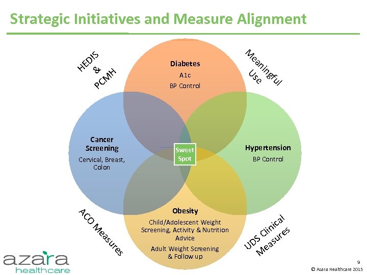 Strategic Initiatives and Measure Alignment Cancer Screening Cervical, Breast, Colon Sweet Spot O AC