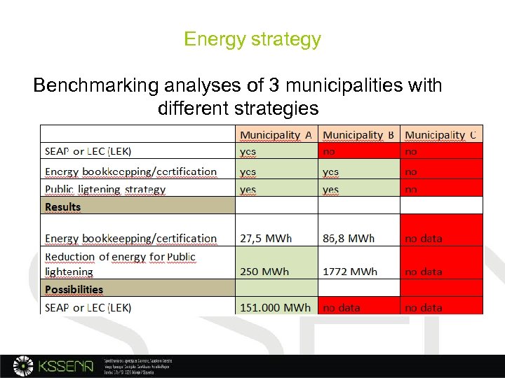 Energy strategy Benchmarking analyses of 3 municipalities with different strategies 