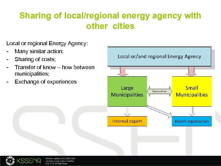 Sharing of local/regional energy agency with other cities Local or regional Energy Agency: -