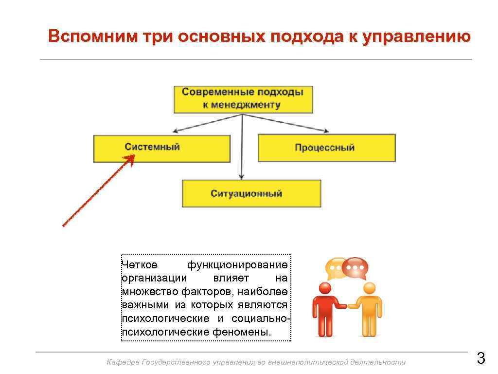 Вспомним три основных подхода к управлению Четкое функционирование организации влияет на множество факторов, наиболее