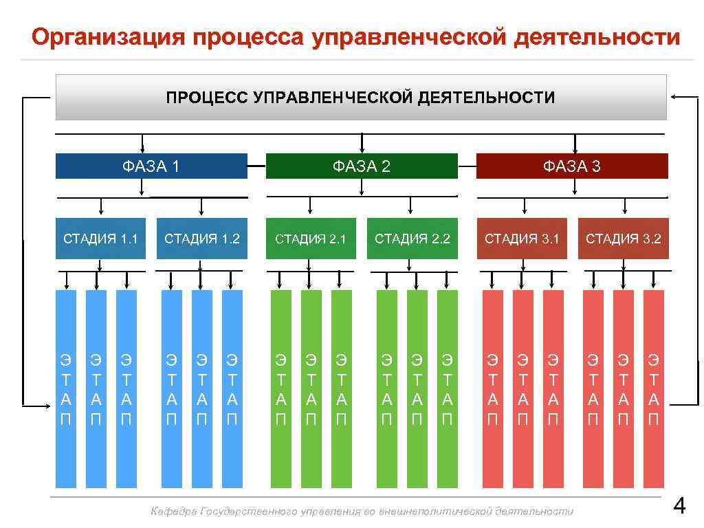 Организация процесса управленческой деятельности ПРОЦЕСС УПРАВЛЕНЧЕСКОЙ ДЕЯТЕЛЬНОСТИ ФАЗА 1 ФАЗА 2 СТАДИЯ 1. 1