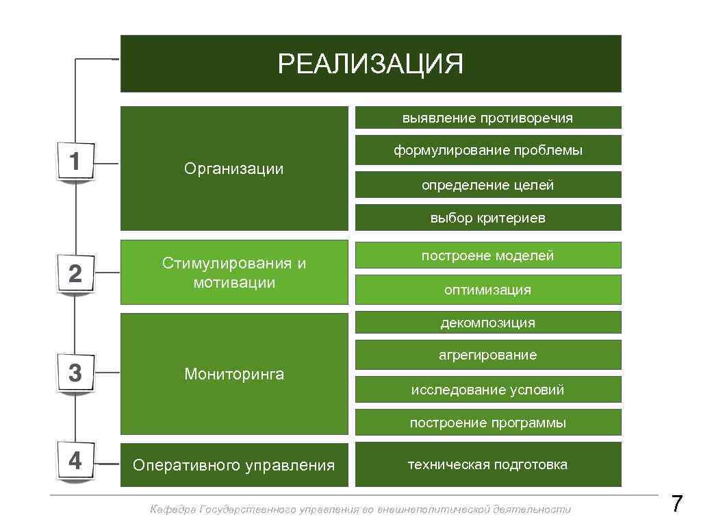 РЕАЛИЗАЦИЯ выявление противоречия формулирование проблемы Организации определение целей выбор критериев Стимулирования и мотивации построене
