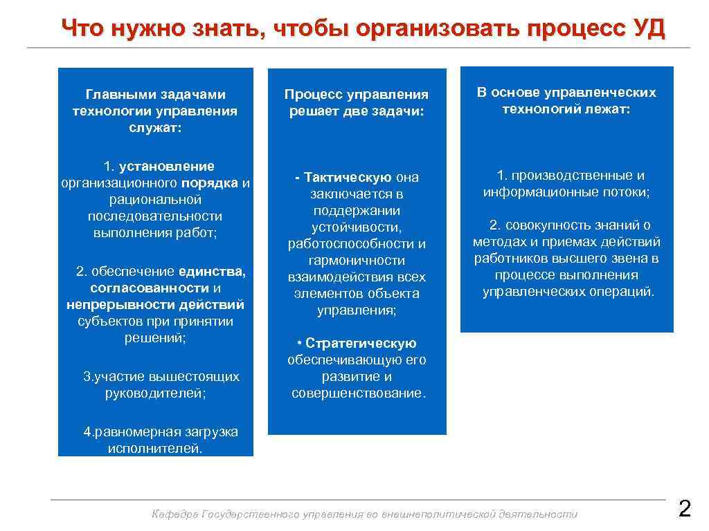 Что нужно знать, чтобы организовать процесс УД Главными задачами технологии управления служат: 1. установление