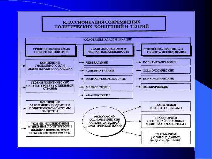 Политическая политология. Современные политические теории. Политические концепции. Основные политические концепции. Современные политические концепции.