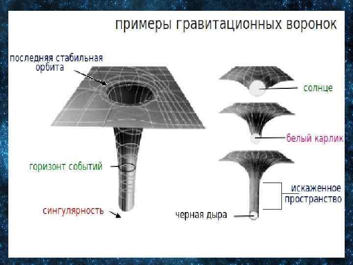 Строение черной дыры схема