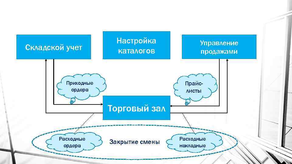 Складской учет Настройка каталогов Управление продажами Прайслисты Приходные ордера Торговый зал Расходные ордера Закрытие
