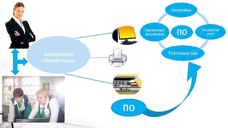 Настройка Управление продажами ПО Торговый зал Аппаратное обеспечение ПО Складской учет 