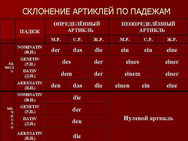 СКЛОНЕНИЕ АРТИКЛЕЙ ПО ПАДЕЖАМ ПАДЕЖ ОПРЕДЕЛЁННЫЙ АРТИКЛЬ НЕОПРЕДЕЛЁННЫЙ АРТИКЛЬ М. Р. NOMINATIV (И. П.