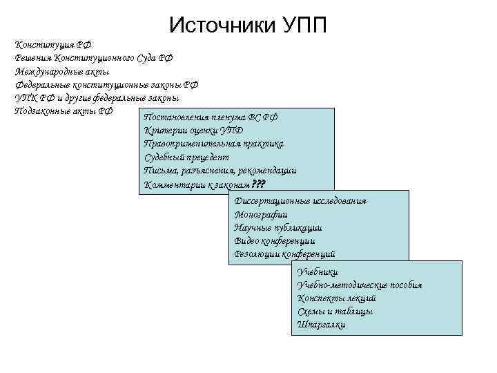 Источники УПП Конституция РФ Решения Конституционного Суда РФ Международные акты Федеральные конституционные законы РФ