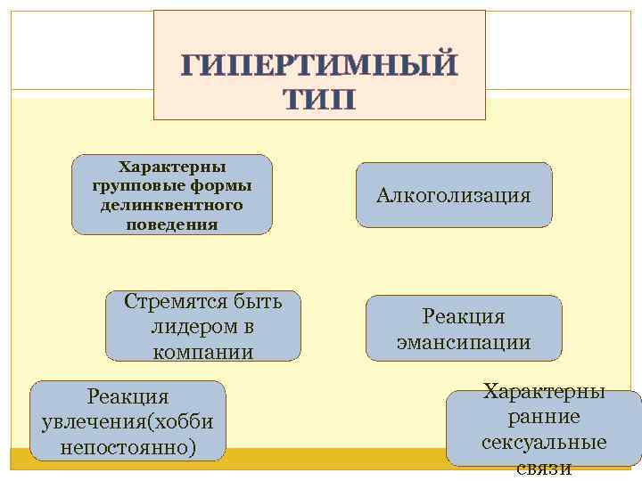 ГИПЕРТИМНЫЙ ТИП Характерны групповые формы делинквентного поведения Стремятся быть лидером в компании Реакция увлечения(хобби