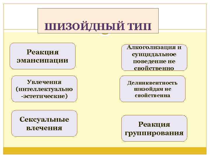 ШИЗОЙДНЫЙ ТИП Реакция эмансипации Алкоголизация и суицидальное поведение не свойственно Увлечения (интеллектуально -эстетические) Делинквентность