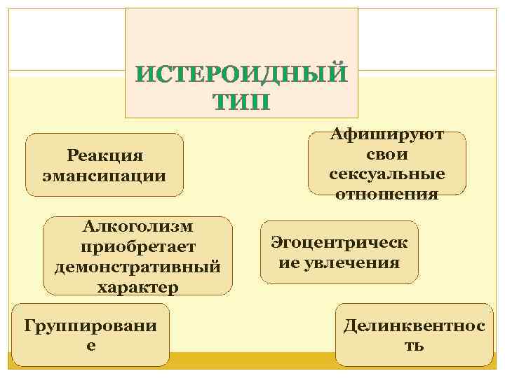 ИСТЕРОИДНЫЙ ТИП Реакция эмансипации Алкоголизм приобретает демонстративный характер Группировани е Афишируют свои сексуальные отношения