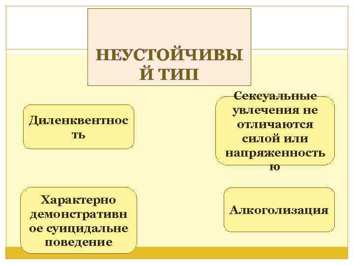 НЕУСТОЙЧИВЫ Й ТИП Диленквентнос ть Характерно демонстративн ое суицидальне поведение Сексуальные увлечения не отличаются