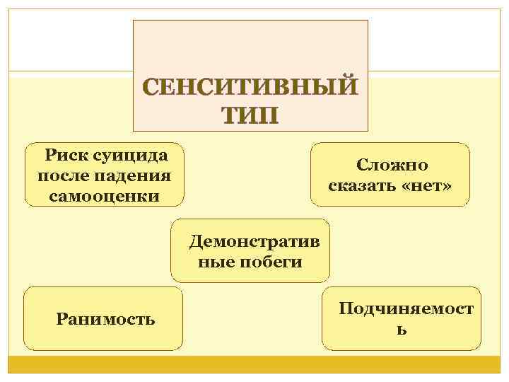 СЕНСИТИВНЫЙ ТИП Риск суицида после падения самооценки Сложно сказать «нет» Демонстратив ные побеги Ранимость