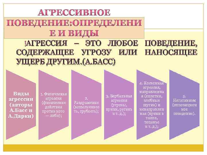 АГРЕССИЯ – ЭТО ЛЮБОЕ СОДЕРЖАЩЕЕ УГРОЗУ ИЛИ УЩЕРБ ДРУГИМ. (А. БАСС) Виды агрессии (авторы