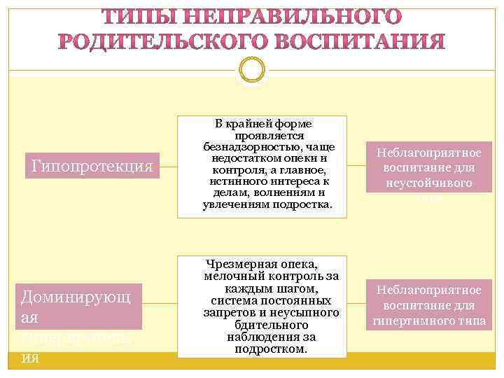 Гипопротекция Доминирующ ая гиперпротекц ия В крайней форме проявляется безнадзорностью, чаще недостатком опеки и