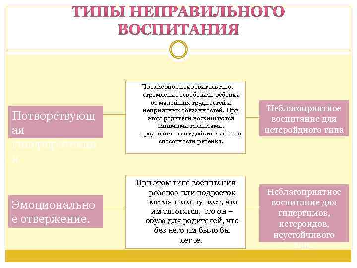 Потворствующ ая гиперпротекци я Эмоционально е отвержение. Чрезмерное покровительство, стремление освободить ребенка от малейших