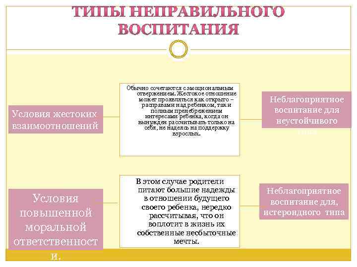 Условия жестоких взаимоотношений Условия повышенной моральной ответственност и. Обычно сочетаются с эмоциональным отвержением. Жестокое