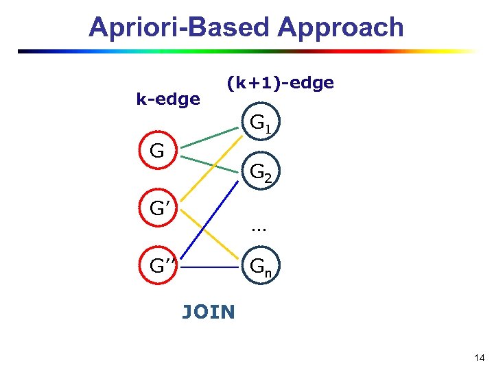 Apriori-Based Approach k-edge (k+1)-edge G 1 G G 2 G’ … G’’ Gn JOIN