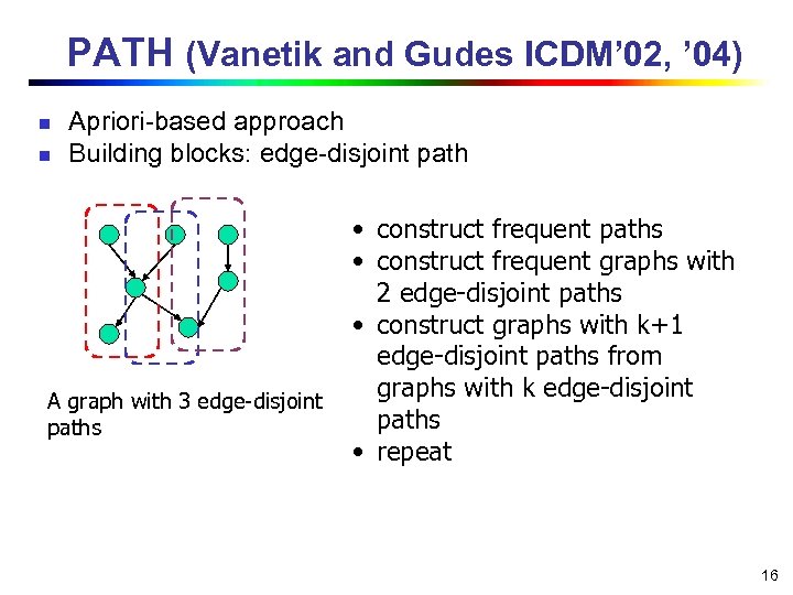 PATH (Vanetik and Gudes ICDM’ 02, ’ 04) n n Apriori-based approach Building blocks: