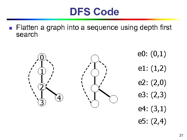 DFS Code n Flatten a graph into a sequence using depth first search e