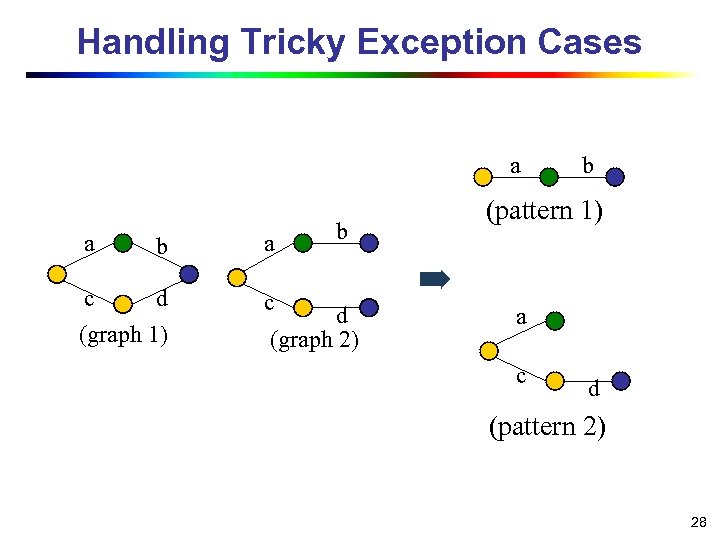 Handling Tricky Exception Cases a a b a c d (graph 1) c b