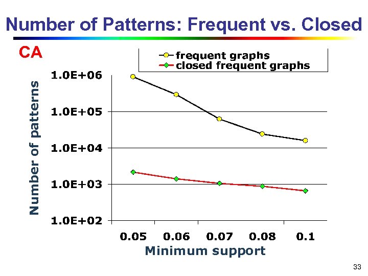 Number of Patterns: Frequent vs. Closed Number of patterns CA Minimum support 33 
