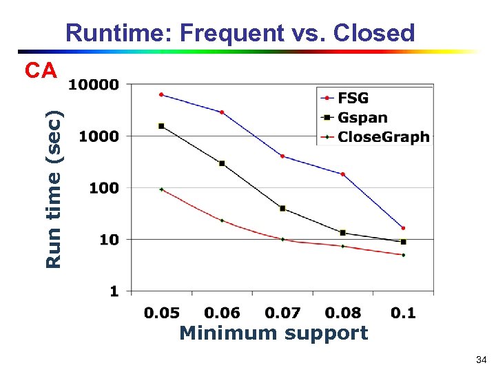 Runtime: Frequent vs. Closed Run time (sec) CA Minimum support 34 