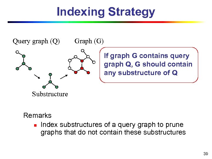 Indexing Strategy Query graph (Q) Graph (G) If graph G contains query graph Q,