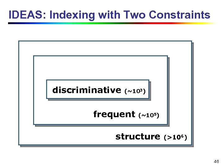 IDEAS: Indexing with Two Constraints discriminative (~103) frequent (~105) structure (>106) 46 
