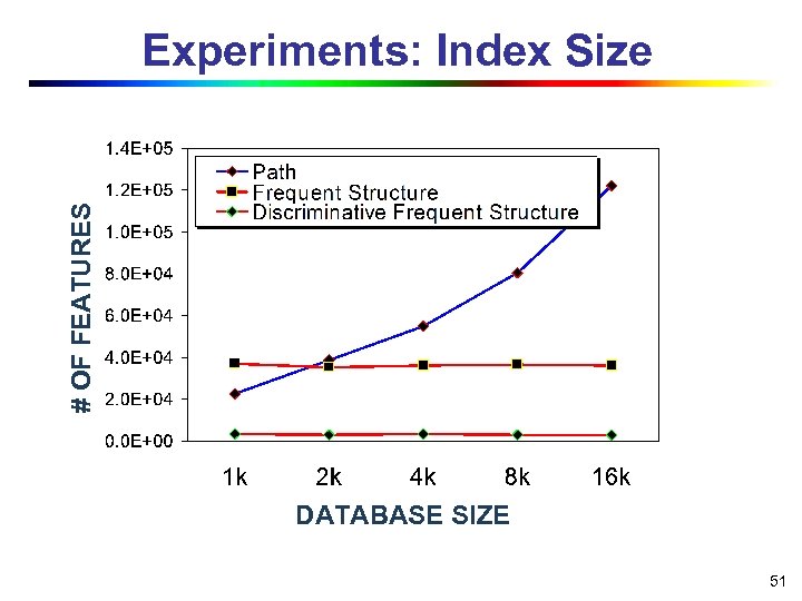 # OF FEATURES Experiments: Index Size DATABASE SIZE 51 