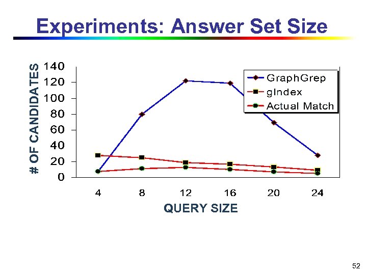 # OF CANDIDATES Experiments: Answer Set Size QUERY SIZE 52 