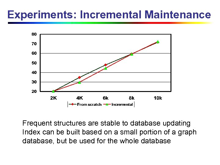 Experiments: Incremental Maintenance Frequent structures are stable to database updating Index can be built