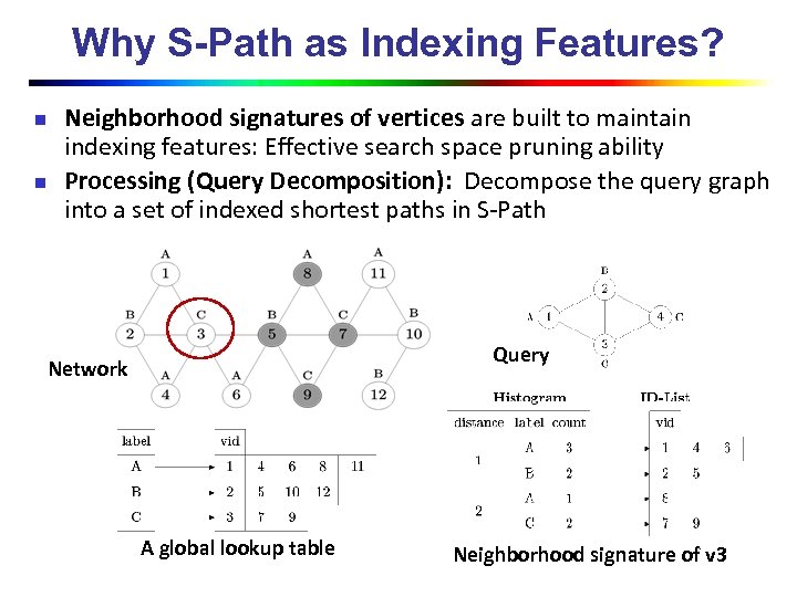 Why S-Path as Indexing Features? n n Neighborhood signatures of vertices are built to