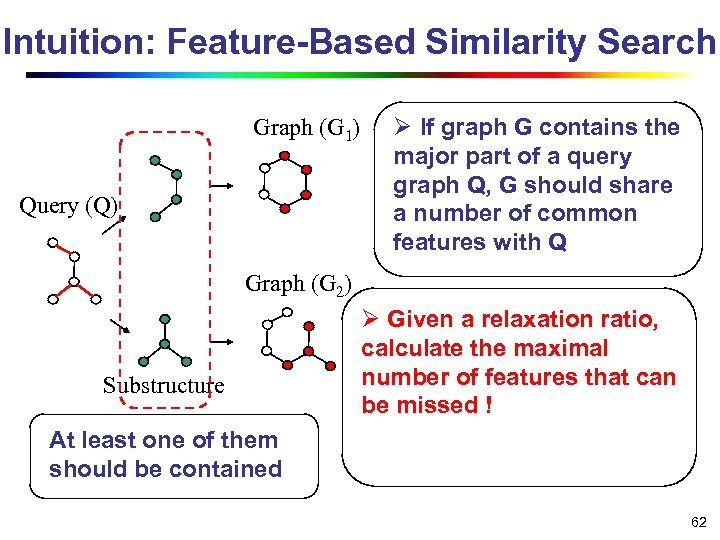 Intuition: Feature-Based Similarity Search Graph (G 1) Query (Q) Ø If graph G contains