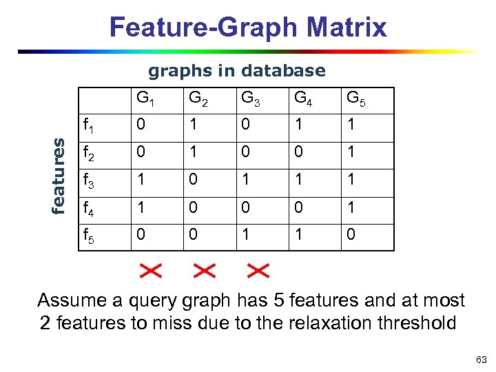 Feature-Graph Matrix graphs in database G 2 G 3 G 4 G 5 f