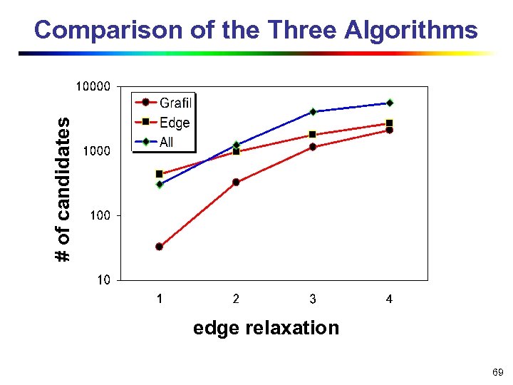 # of candidates Comparison of the Three Algorithms edge relaxation 69 