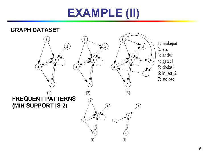 EXAMPLE (II) GRAPH DATASET FREQUENT PATTERNS (MIN SUPPORT IS 2) 8 