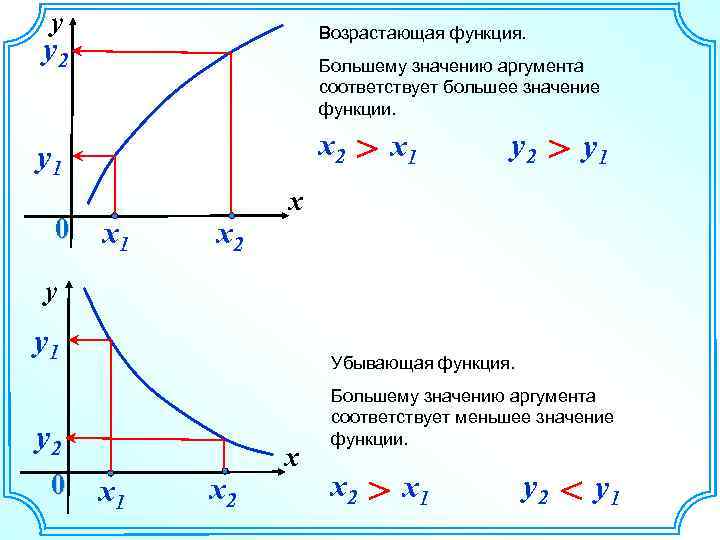 y Возрастающая функция. y 2 Большему значению аргумента соответствует большее значение функции. x 2