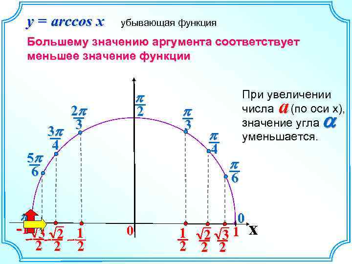 y = arccos x убывающая функция Большему значению аргумента соответствует меньшее значение функции 5