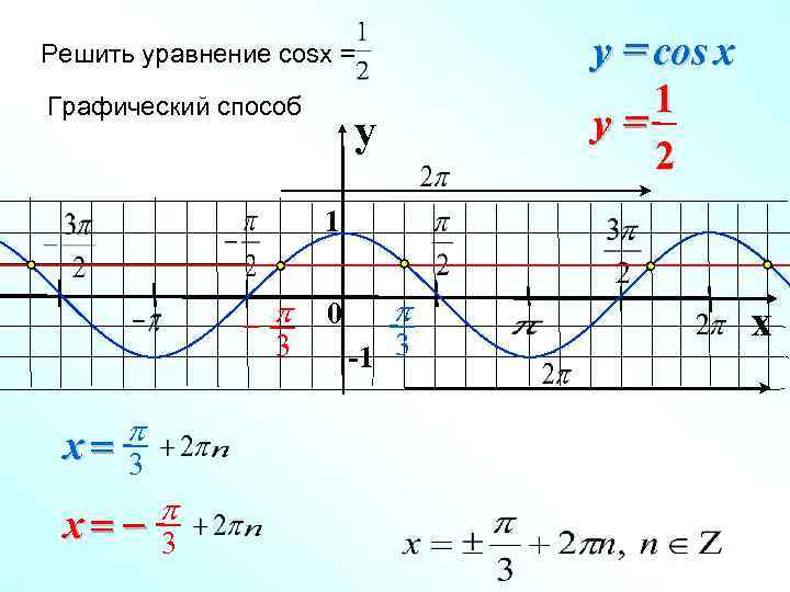 y = cos x 1 y= 2 Решить уравнение cosx = Графический способ y