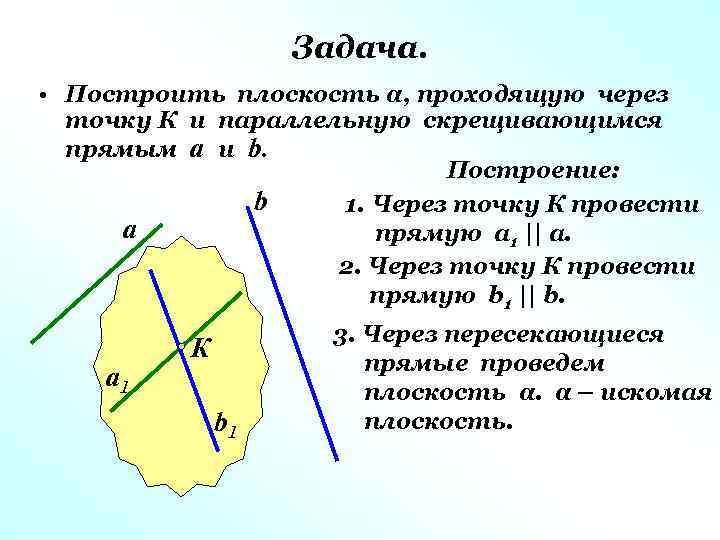 Задача. • Построить плоскость α, проходящую через точку К и параллельную скрещивающимся прямым а