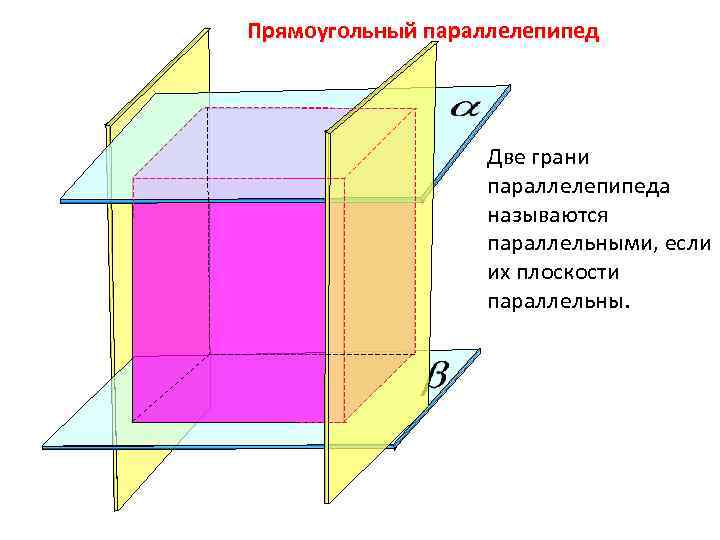 Прямоугольный параллелепипед Две грани параллелепипеда называются параллельными, если их плоскости параллельны. 