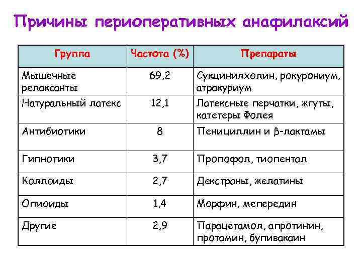 Причины периоперативных анафилаксий Группа Частота (%) Препараты Мышечные релаксанты 69, 2 Сукцинилхолин, рокурониум, атракуриум