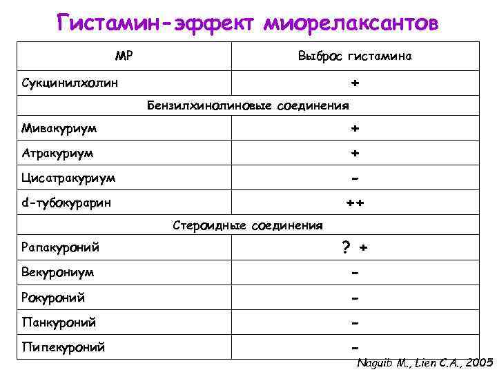 Гистамин-эффект миорелаксантов МР Выброс гистамина + Сукцинилхолин Бензилхинолиновые соединения Мивакуриум + Атракуриум + Цисатракуриум