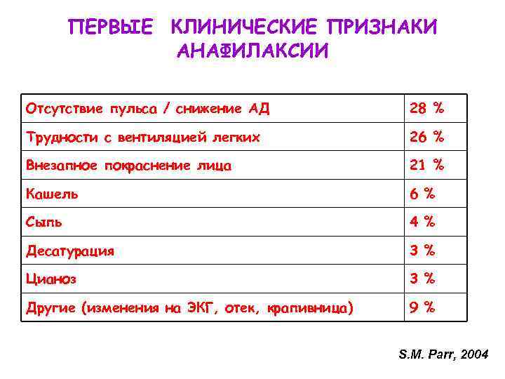 ПЕРВЫЕ КЛИНИЧЕСКИЕ ПРИЗНАКИ АНАФИЛАКСИИ Отсутствие пульса / снижение АД 28 % Трудности с вентиляцией