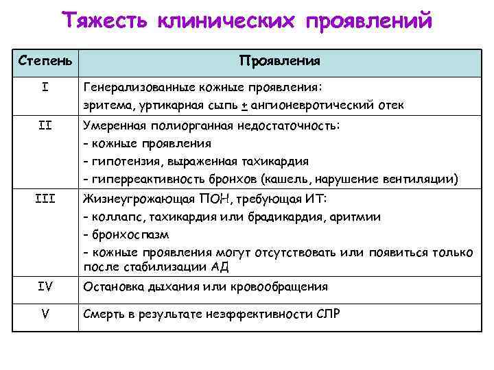Тяжесть клинических проявлений Степень Проявления I Генерализованные кожные проявления: эритема, уртикарная сыпь + ангионевротический