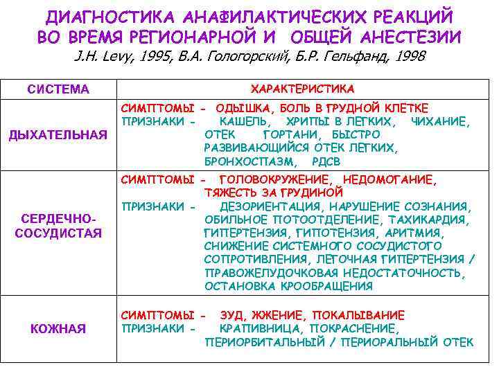 ДИАГНОСТИКА АНАФИЛАКТИЧЕСКИХ РЕАКЦИЙ ВО ВРЕМЯ РЕГИОНАРНОЙ И ОБЩЕЙ АНЕСТЕЗИИ J. H. Levy, 1995, В.