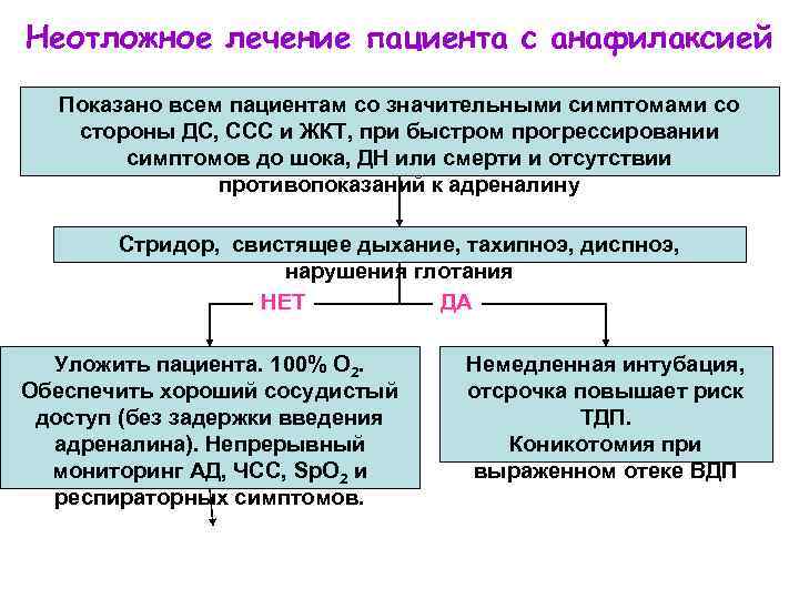 Неотложное лечение пациента с анафилаксией Показано всем пациентам со значительными симптомами со стороны ДС,