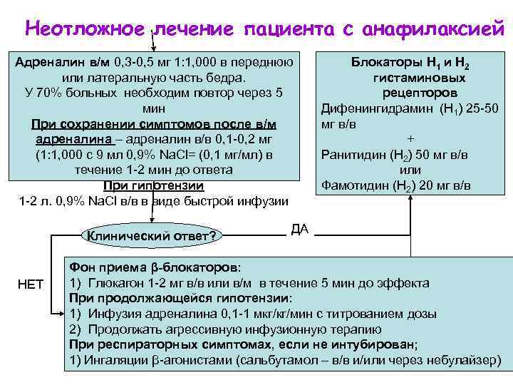 Неотложное лечение пациента с анафилаксией Адреналин в/м 0, 3 -0, 5 мг 1: 1,